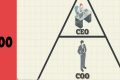 Tìm hiểu về COO và vai trò của COO trong công ty