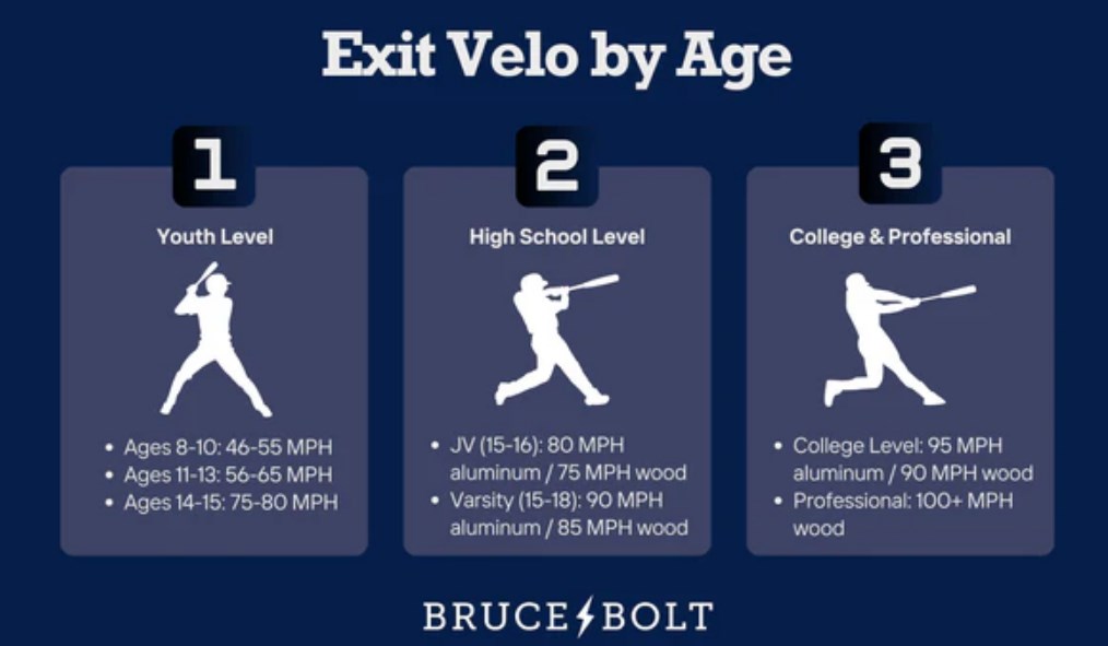 Maximizing Your Exit Velo by Age A Comprehensive Guide to Improving Your Baseball Performance